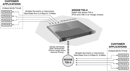 Xedge TID-4